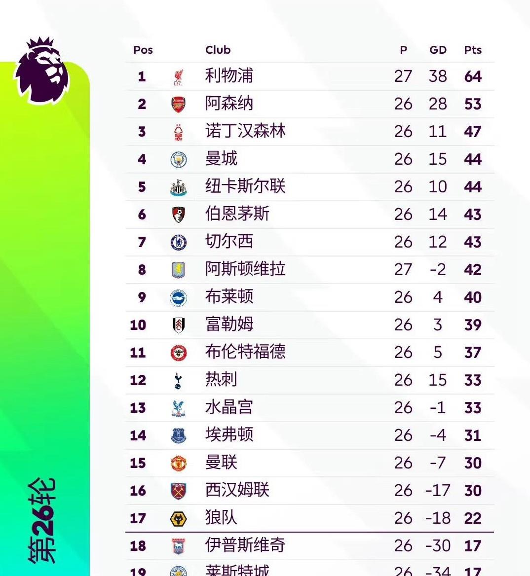 利物浦客场战胜富勒姆，继续领跑积分榜