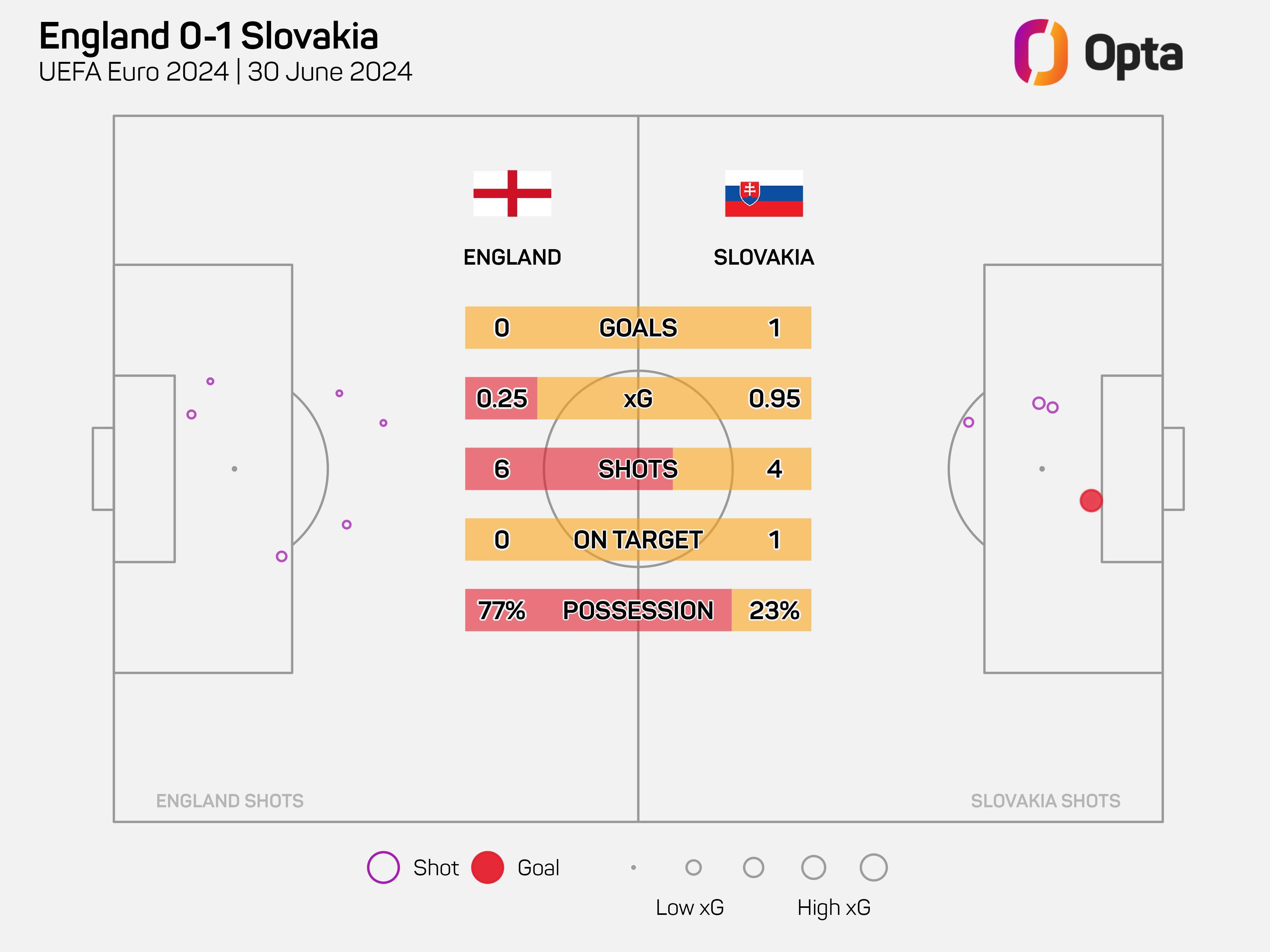 英格兰实力不足，被瑞士淘汰出局
